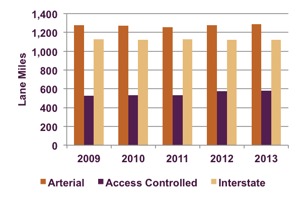 This figure displays the number of lane miles in good or better condition in the Boston Region MPO by roadway classification between 2009 and 2013. It indicates that the lane miles of interstates, access-controlled arterials, and arterials in good or better condition has remained constant since 2009.